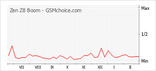 Grafico di modifiche della popolarità del telefono cellulare Zen Z8 Boom