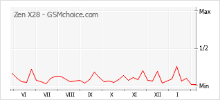 Gráfico de los cambios de popularidad Zen X28