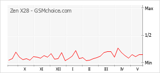 Le graphique de popularité de Zen X28