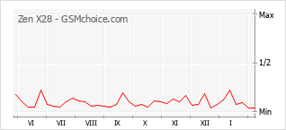 Populariteit van de telefoon: diagram Zen X28