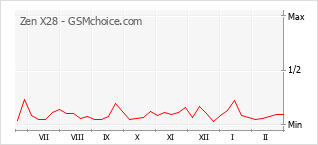 Диаграмма изменений популярности телефона Zen X28
