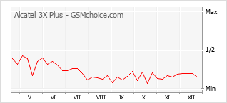 Diagramm der Poplularitätveränderungen von Alcatel 3X Plus