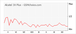 Popularity chart of Alcatel 3X Plus