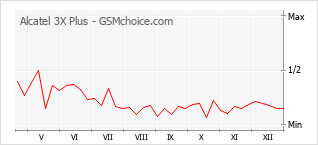 Gráfico de los cambios de popularidad Alcatel 3X Plus