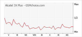 Le graphique de popularité de Alcatel 3X Plus
