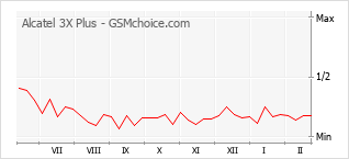 Grafico di modifiche della popolarità del telefono cellulare Alcatel 3X Plus