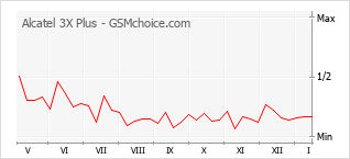 Traçar mudanças de populariedade do telemóvel Alcatel 3X Plus