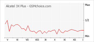 Диаграмма изменений популярности телефона Alcatel 3X Plus