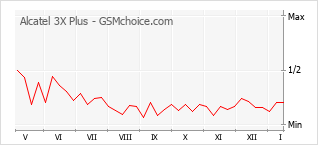 手機聲望改變圖表 Alcatel 3X Plus