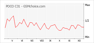 Diagramm der Poplularitätveränderungen von POCO C31