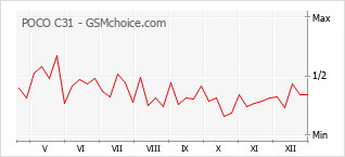 Gráfico de los cambios de popularidad POCO C31