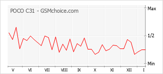 Grafico di modifiche della popolarità del telefono cellulare POCO C31