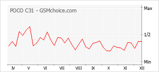 Traçar mudanças de populariedade do telemóvel POCO C31