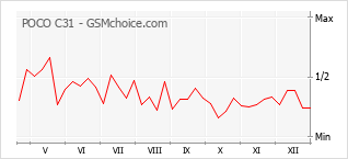 Диаграмма изменений популярности телефона POCO C31