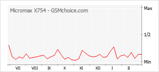 Gráfico de los cambios de popularidad Micromax X754