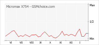 Grafico di modifiche della popolarità del telefono cellulare Micromax X754
