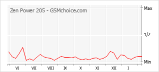 Grafico di modifiche della popolarità del telefono cellulare Zen Power 205