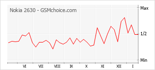 Diagramm der Poplularitätveränderungen von Nokia 2630