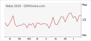 Gráfico de los cambios de popularidad Nokia 2630