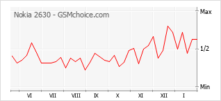 Populariteit van de telefoon: diagram Nokia 2630