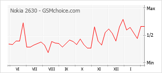 Traçar mudanças de populariedade do telemóvel Nokia 2630