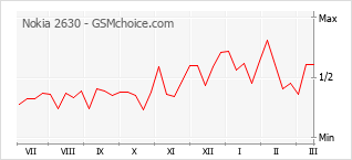 Диаграмма изменений популярности телефона Nokia 2630