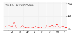 Diagramm der Poplularitätveränderungen von Zen X35