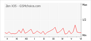Popularity chart of Zen X35