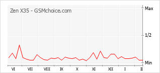 Le graphique de popularité de Zen X35