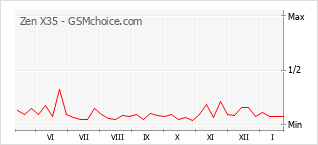Grafico di modifiche della popolarità del telefono cellulare Zen X35