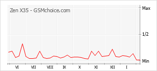 Диаграмма изменений популярности телефона Zen X35