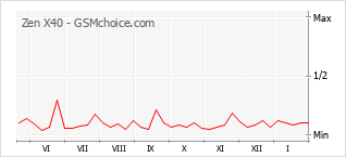 Gráfico de los cambios de popularidad Zen X40