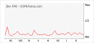 Le graphique de popularité de Zen X40
