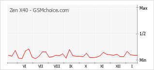 Populariteit van de telefoon: diagram Zen X40