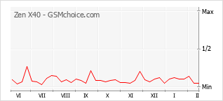 Диаграмма изменений популярности телефона Zen X40