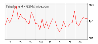 Diagramm der Poplularitätveränderungen von Fairphone 4