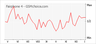 Popularity chart of Fairphone 4