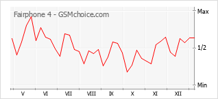 Gráfico de los cambios de popularidad Fairphone 4