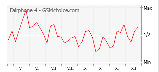 Grafico di modifiche della popolarità del telefono cellulare Fairphone 4