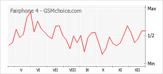 Populariteit van de telefoon: diagram Fairphone 4