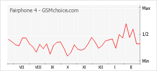 Диаграмма изменений популярности телефона Fairphone 4