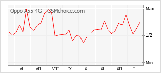 Gráfico de los cambios de popularidad Oppo A55 4G