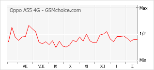 Le graphique de popularité de Oppo A55 4G