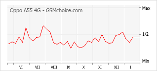 Traçar mudanças de populariedade do telemóvel Oppo A55 4G