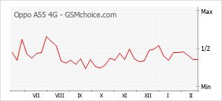 Диаграмма изменений популярности телефона Oppo A55 4G