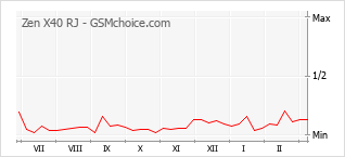 Diagramm der Poplularitätveränderungen von Zen X40 RJ