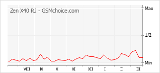 Grafico di modifiche della popolarità del telefono cellulare Zen X40 RJ