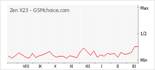Le graphique de popularité de Zen X23