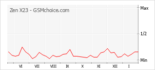 Grafico di modifiche della popolarità del telefono cellulare Zen X23