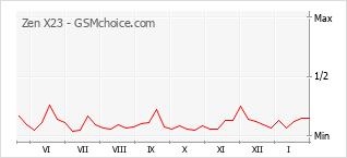 Populariteit van de telefoon: diagram Zen X23